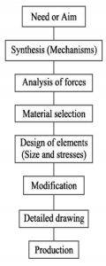 Design of Machine Members 2 Pdf Notes - DMM 2 Notes | Free Lecture Notes download 2 Design of Machine Members 2 Pdf Notes - DMM 2 Notes | Free Lecture Notes download 1