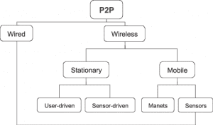 hierarchy of network types