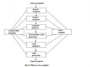 Automata Compiler Design Notes pdf - ACD notes | Free Lecture Notes download 3 phases of a compiler